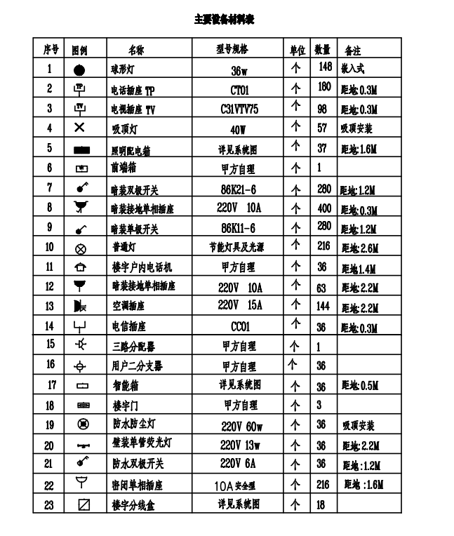 xx住宅小区 楼工程电气系统图及说明