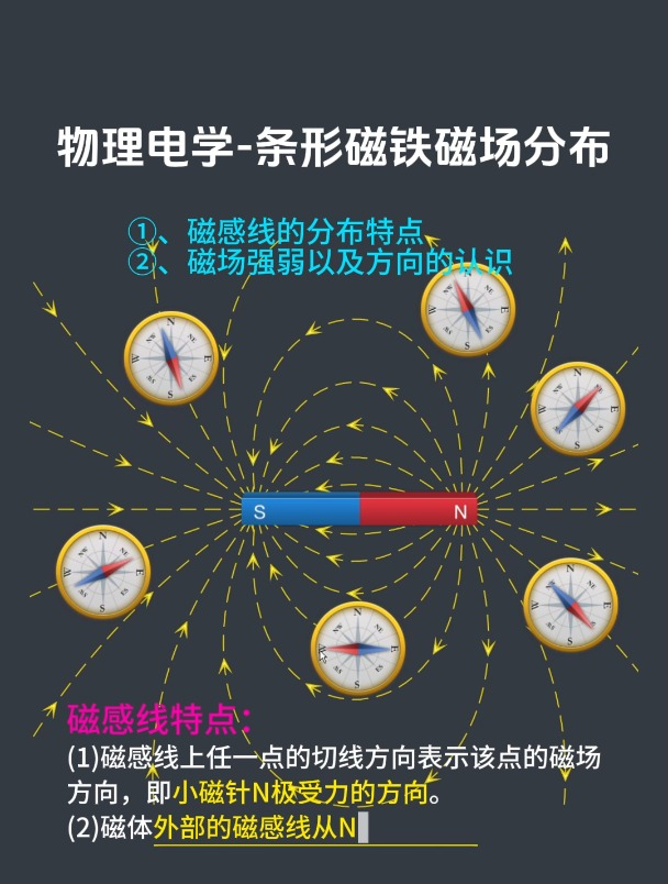 磁力线为什么是闭合曲线_磁力线是一种闭合曲线图