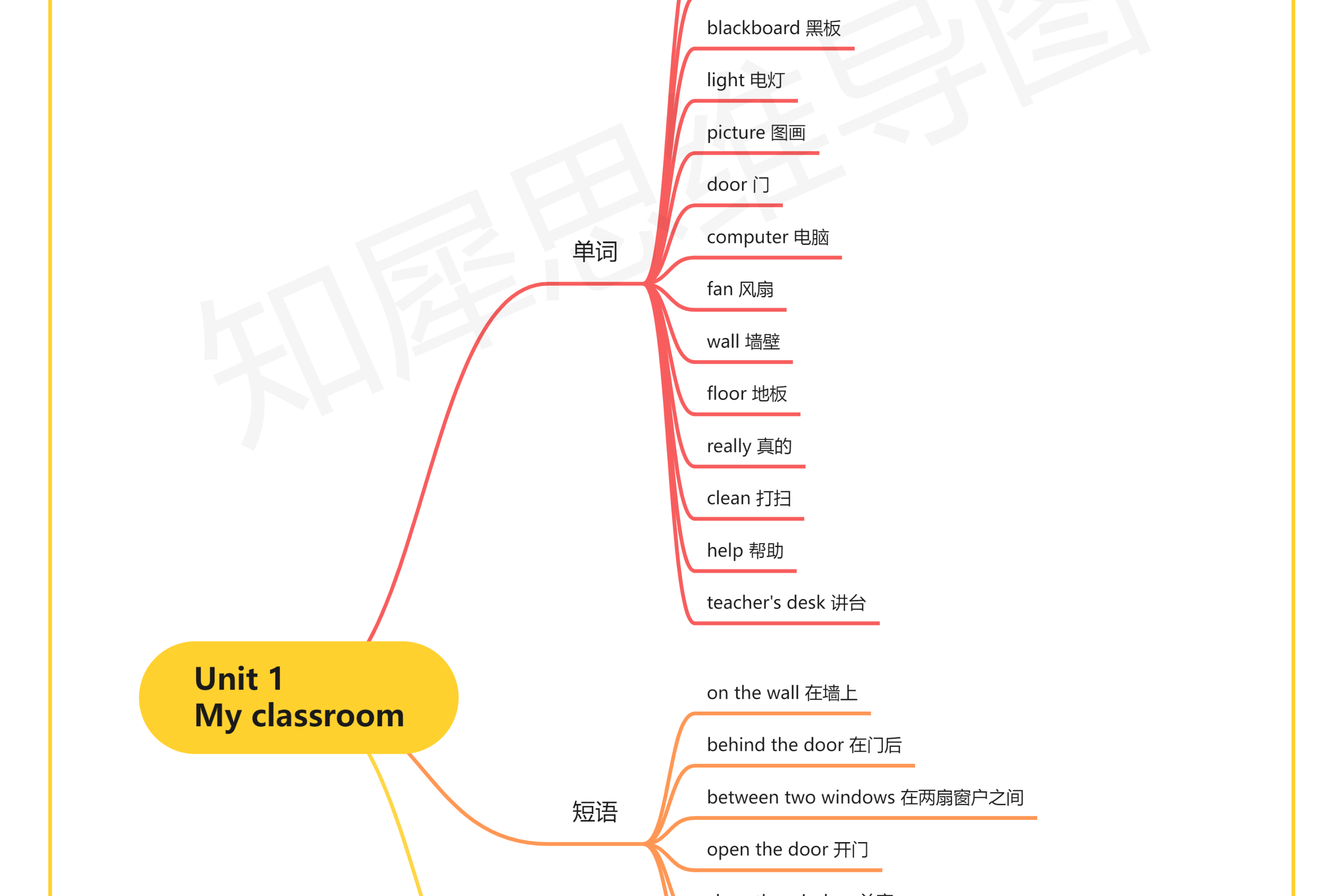 四年级上册英语思维导图初中家庭成员英语思维导图怎么画空白版外研社