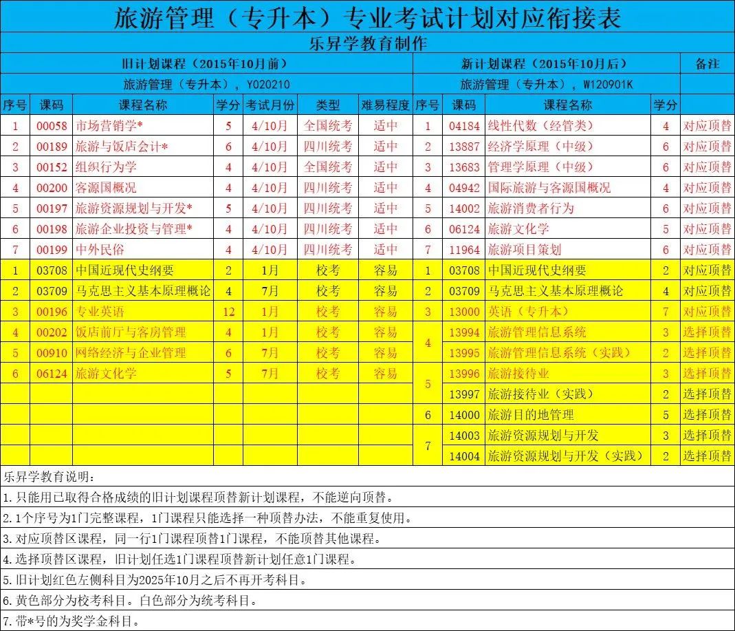 四川省小自考之四川旅游学院旅游管理专业本科小自考简介