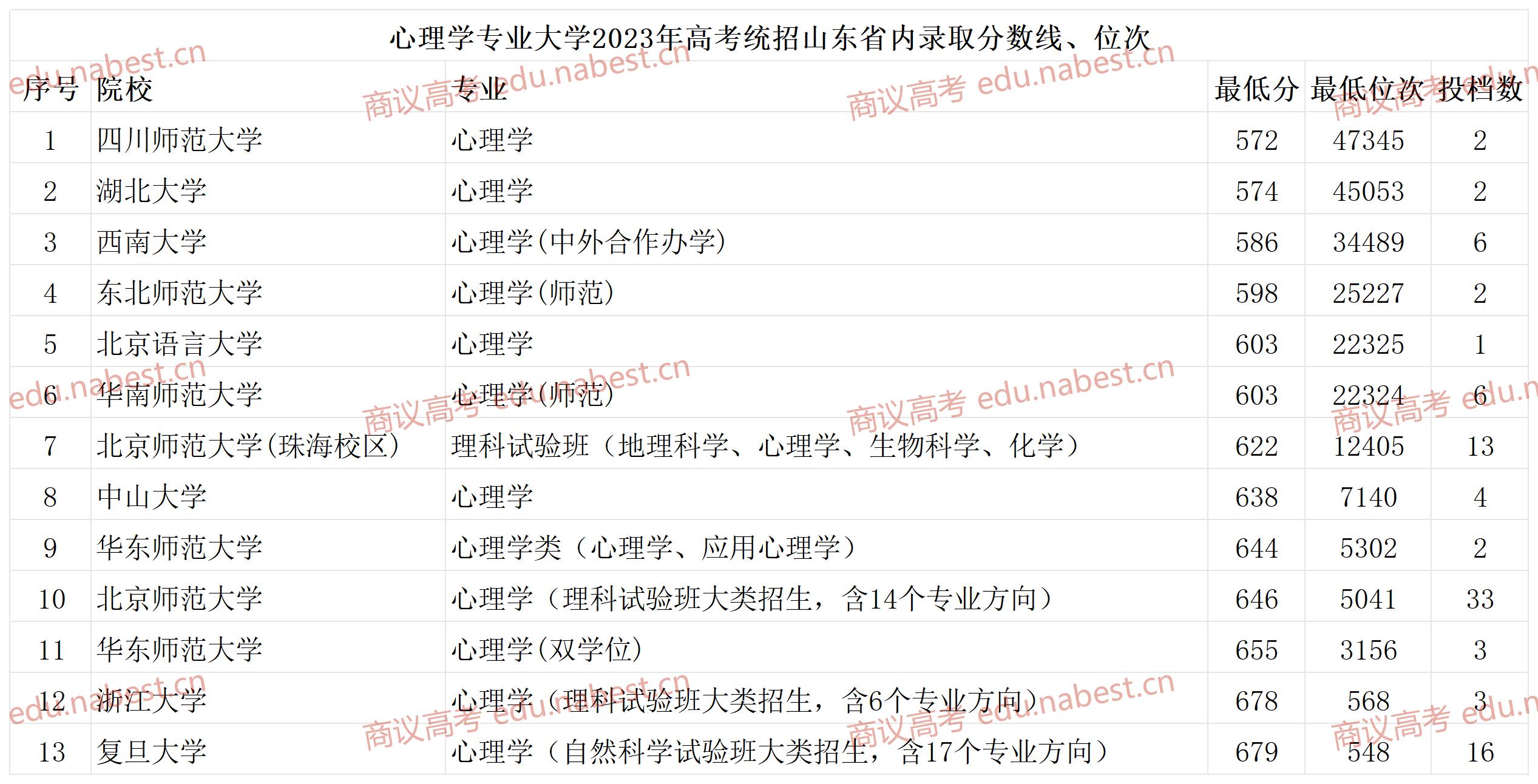 心理学专业大学排名图片