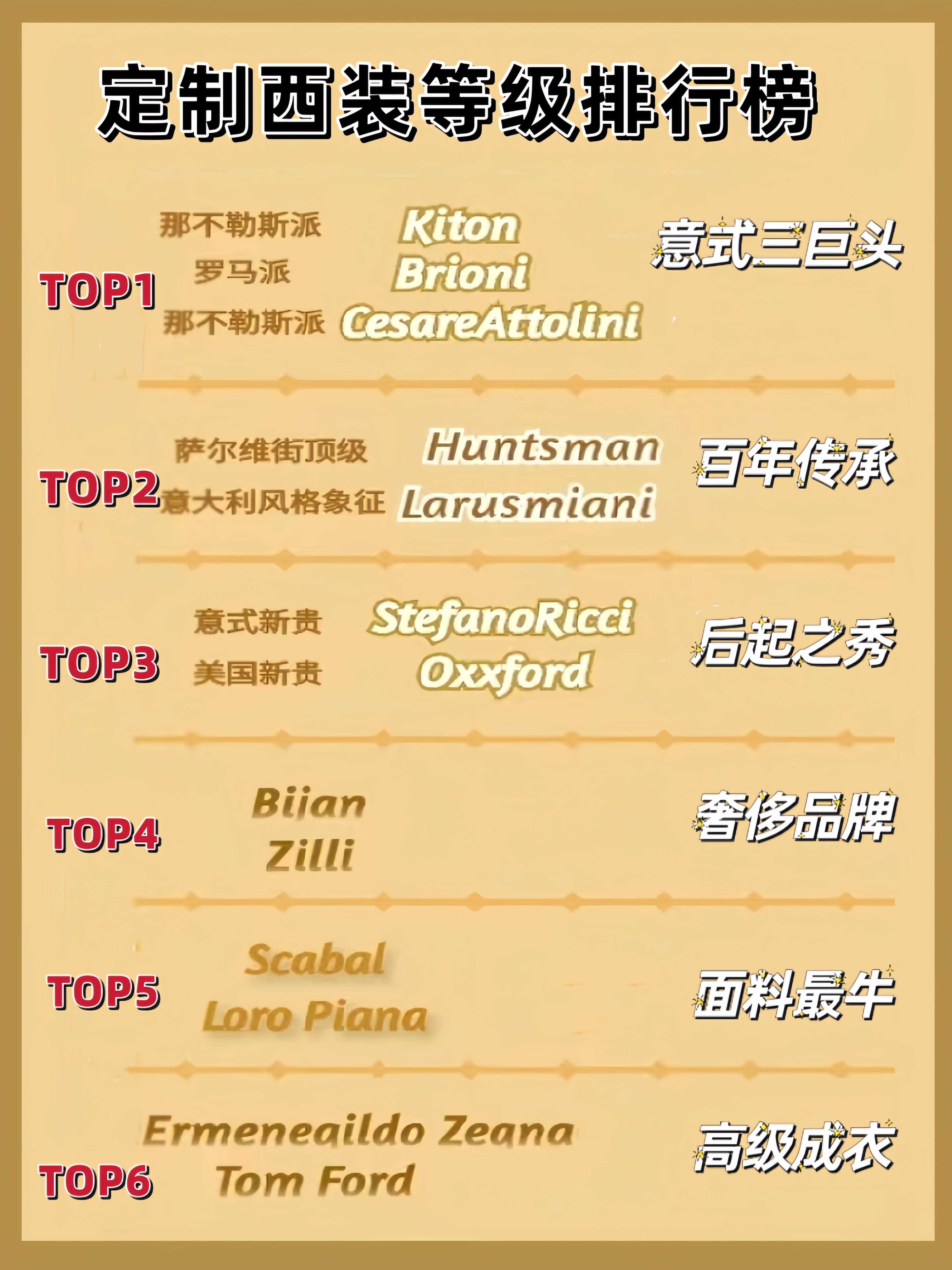 排行榜  想不到吧,定制西装也是有等级划分的,排名前六的定制西装品牌