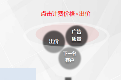竞价推广出价多少合适=竞价推广一般关键词多少适合