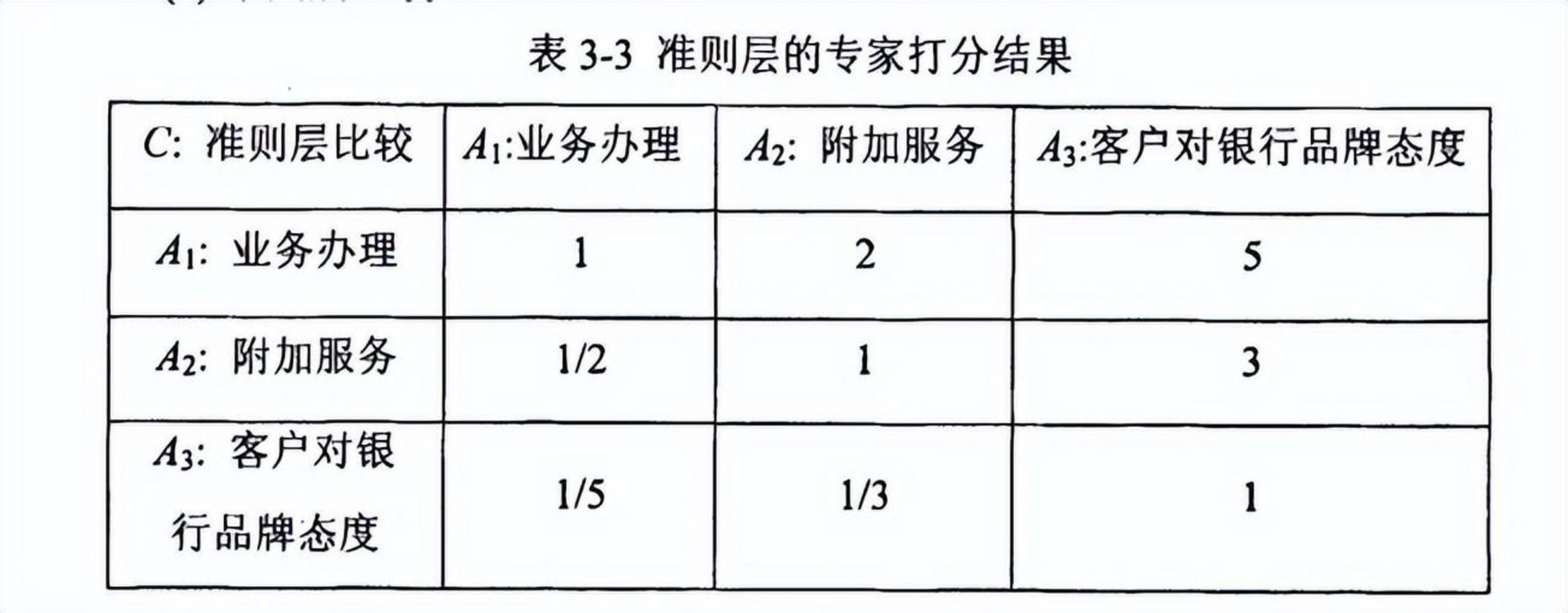 摘要 专家打分法是一种基于专家意见的权重评估方法,广泛应用于专业