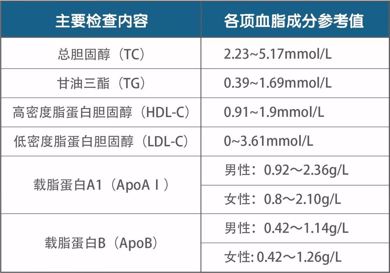 血脂是人体脂肪的一部分,是指血清中的胆固醇,甘油三酯和类脂等总称