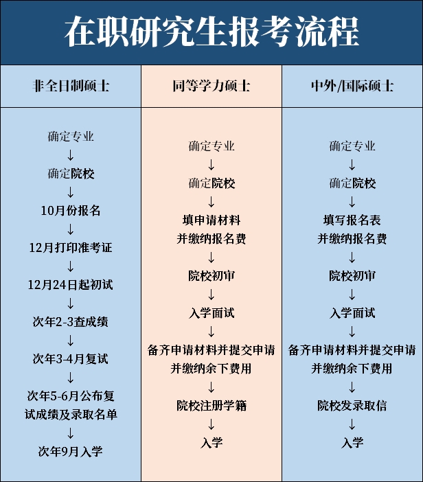 2024年在职研究生报考的流程全攻略,建议收藏