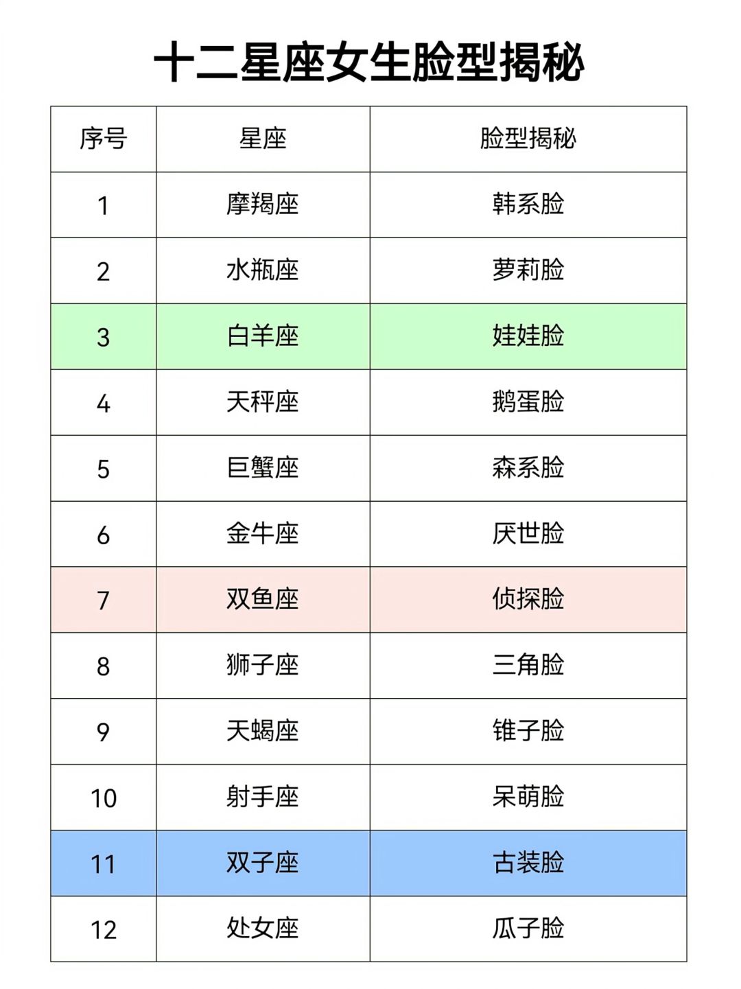 十二星座谁最美脸型图片