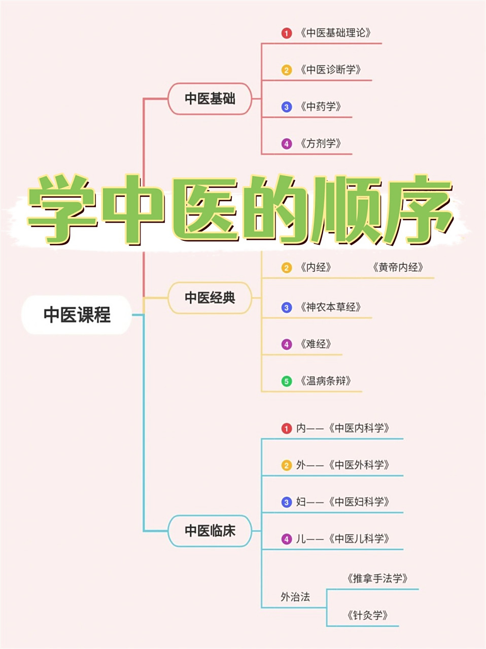 学中医的顺序  学习中医需要遵循一定的顺序,并且需要牢记16本书的