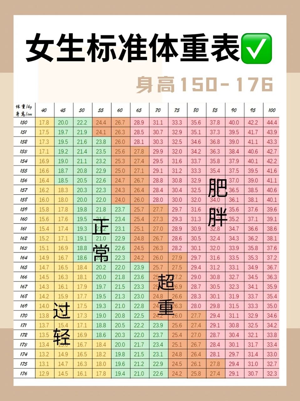 姐妹们,你们期待的体重对照表来啦!