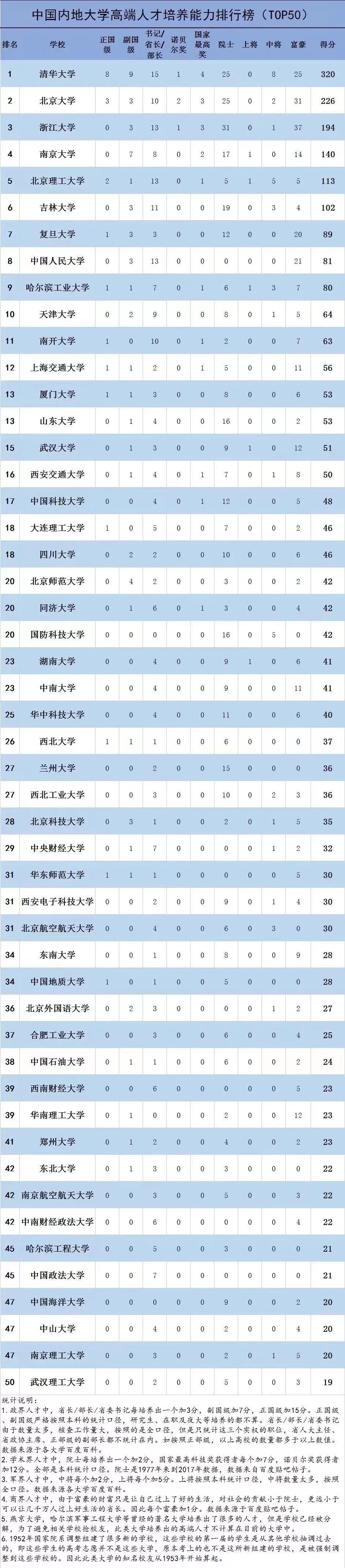 中国内地高校高端人才培养能力排名榜