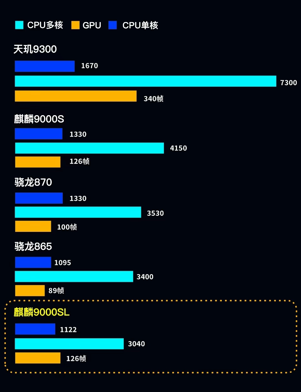 麒麟9000对比870图片