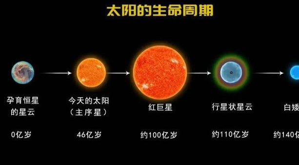 想象一下当太阳发生巨变,人类将如何应对:眼见着地球变得干旱,短短几