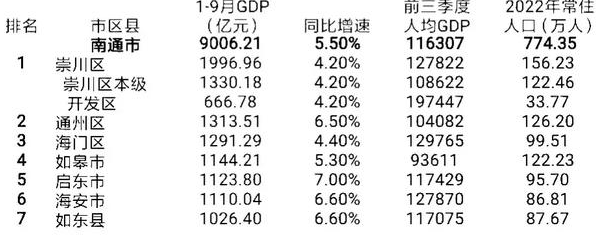 南通市7个区县gdp排名:崇川第一,启东市增速最快,如东垫底