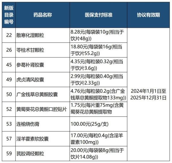 无量云:9款中成药新纳入医保,48款中药注射液调整限制!