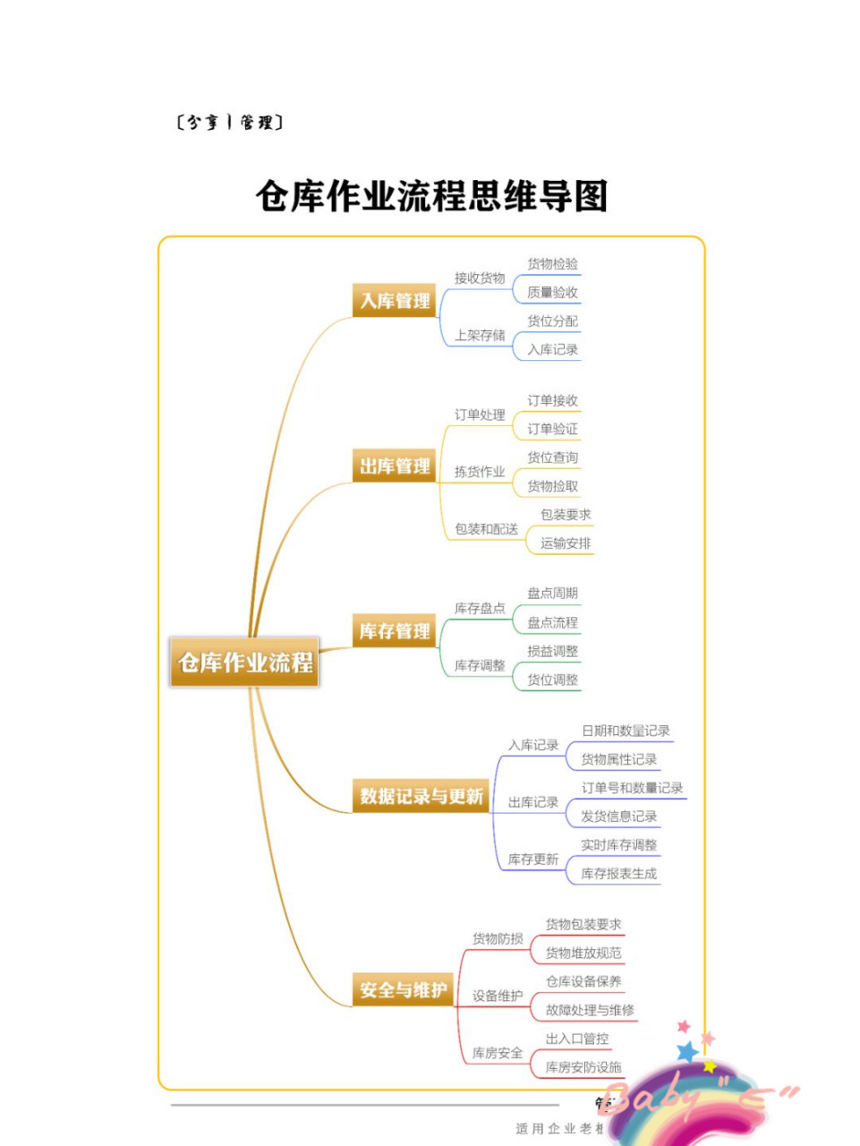 仓库作业流程思维导图是帮助企业梳理仓库管理流程,提高工作效率的