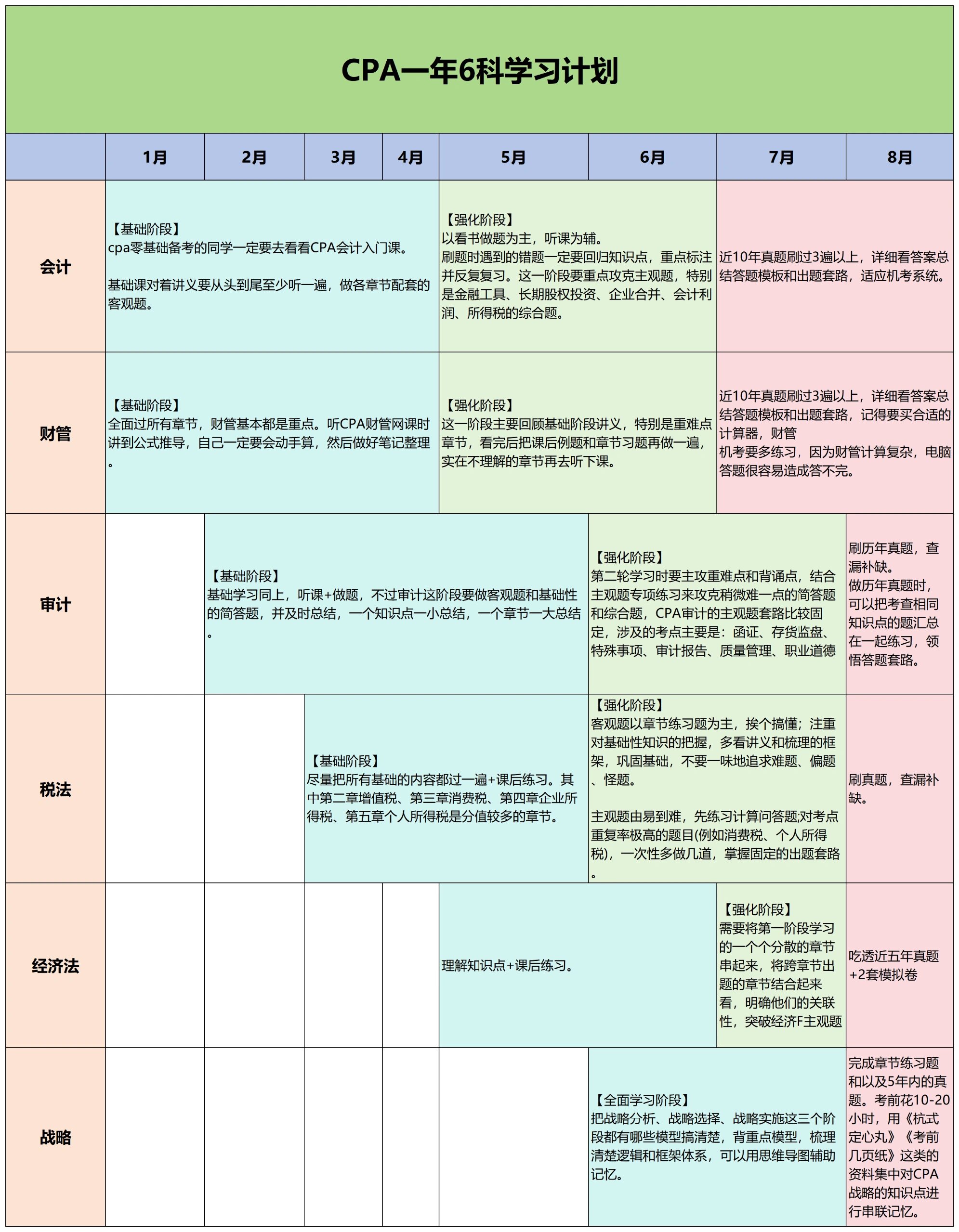 这几天我的学弟学妹们问我cpa一年过六科要怎么规划时间~ 她们