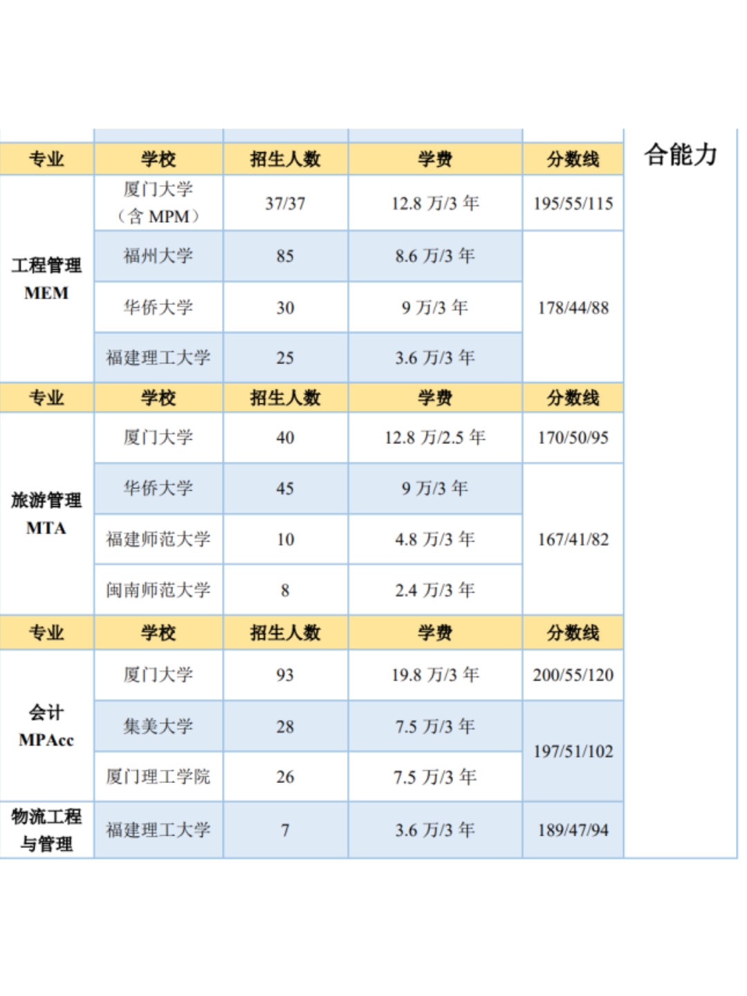 福建省在职研究生招生院校专业信息表