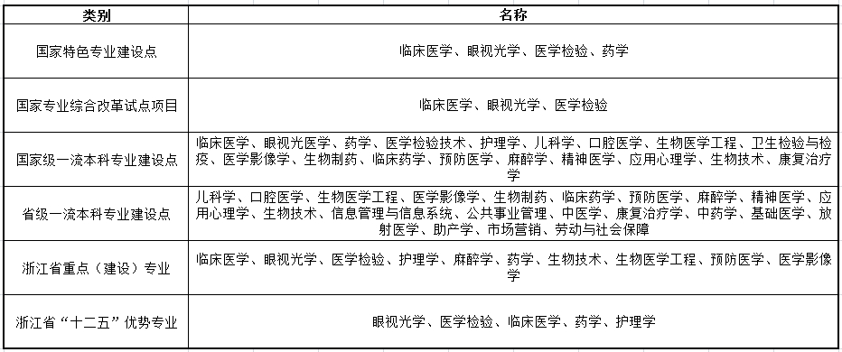 温州医科大学怎么样?是一本还是二本?