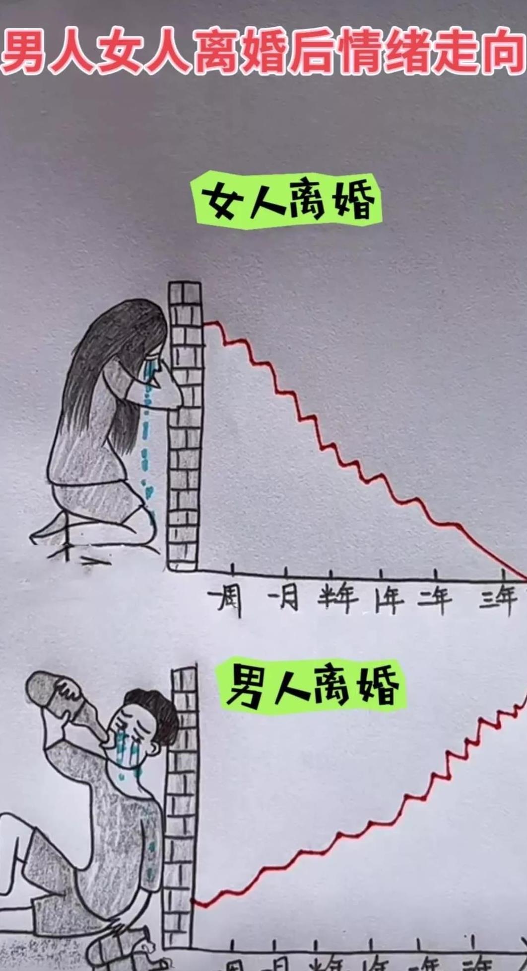 分手后应该有不少人中招.男人和女人在离婚后,情绪走向有所不同.