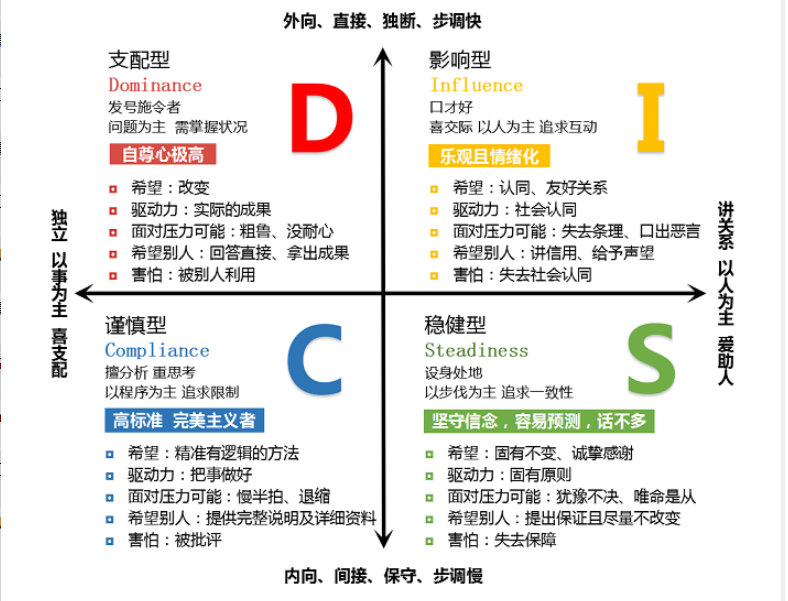 disc评分对照表性格图片