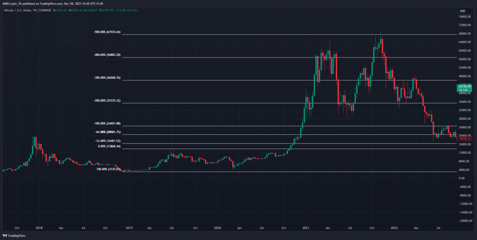 btc彩虹图图片