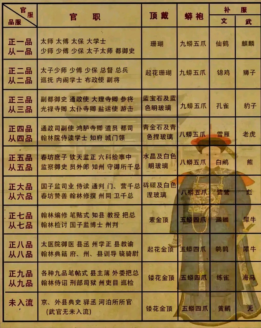 古代爵位从大到小排列