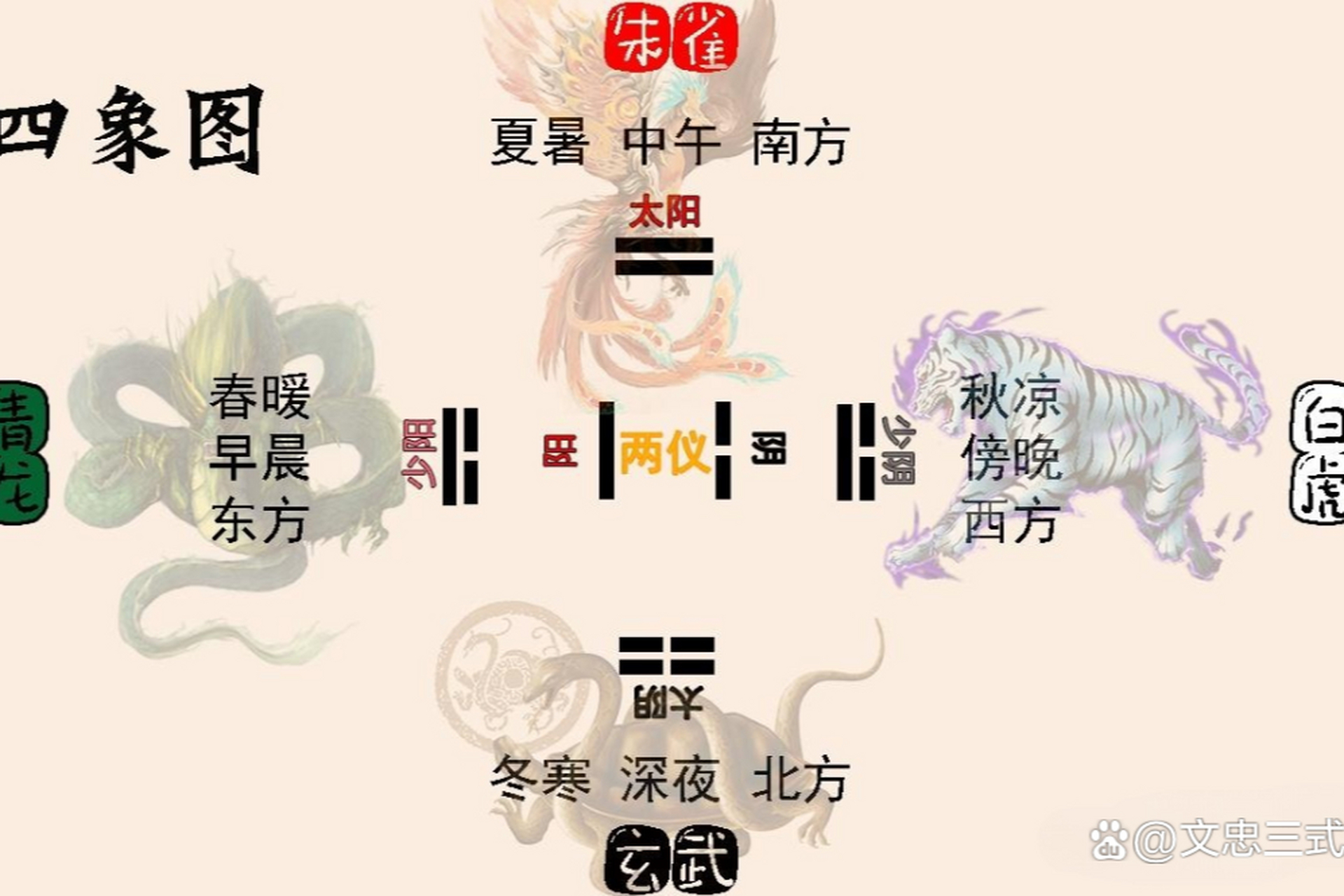 四象生八卦是中国古代哲学中的核心概念,通过模拟天地运动规律和万事