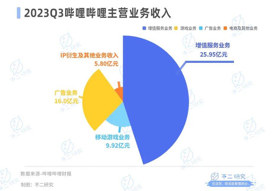 b站不赚钱,芒果赚钱难,视频后浪火拼跨年夜