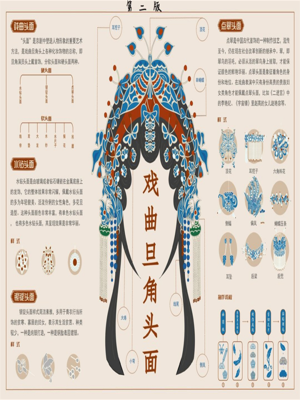 传统文化戏曲旦角头面信息可视化设计
