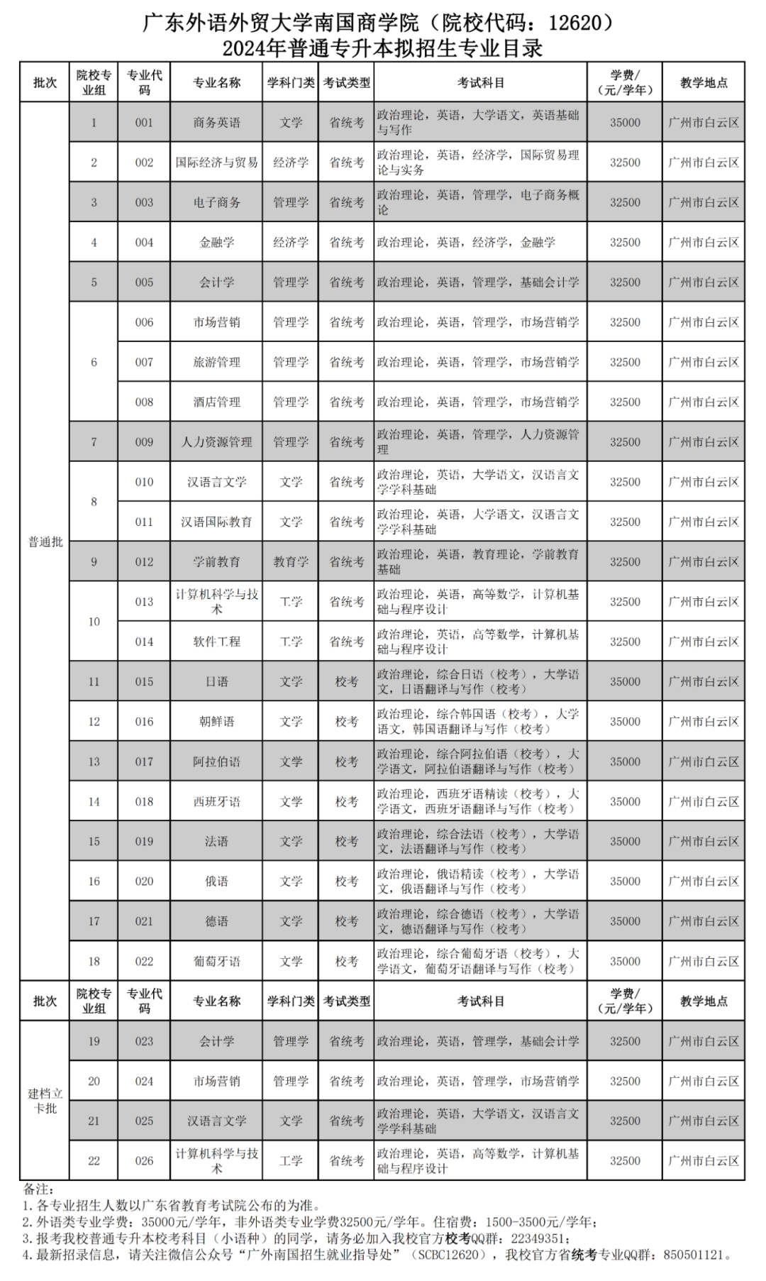 南国商学院 学费图片