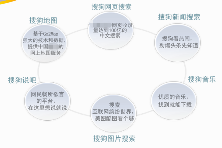 搜狗搜索引擎的目标人群=搜狗搜索引擎的优势和劣势