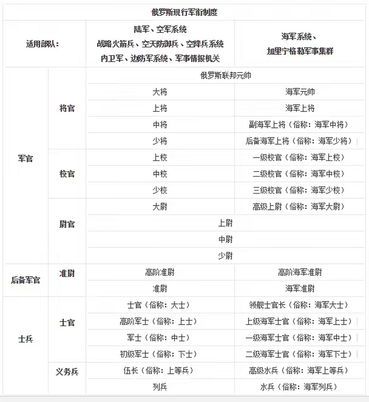 俄罗斯十大上将! 俄罗斯的军衔制度分为6等20级,海军自成体系.