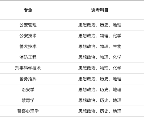 考警校是否必须选政治,取决于您想报考的警校和专业的要求