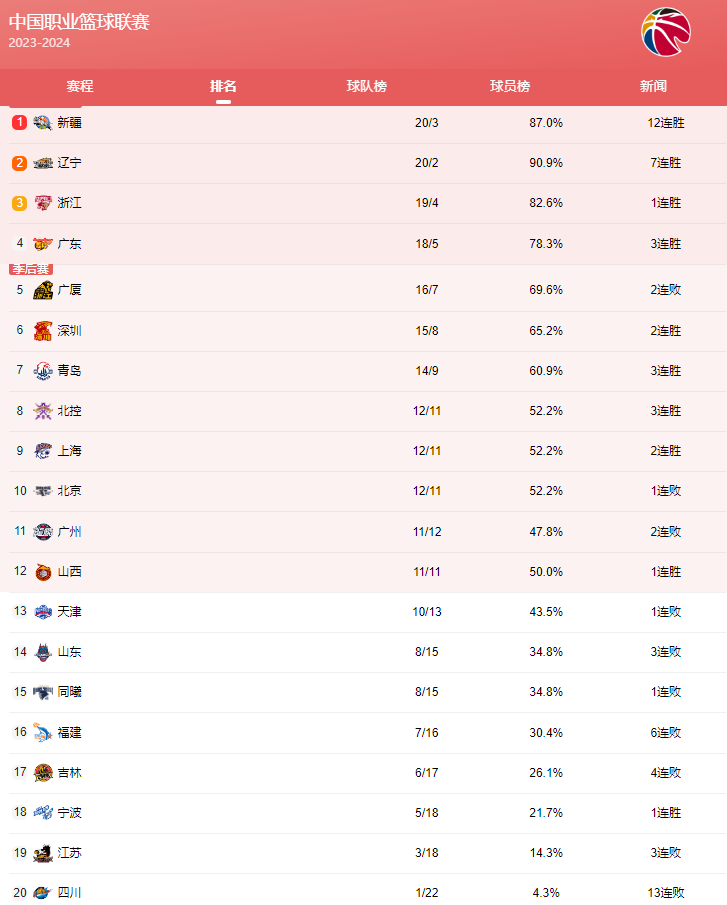 cba排名大乱:新疆第1,6队抢4强!北京掉到第10,4队哄夺季后赛