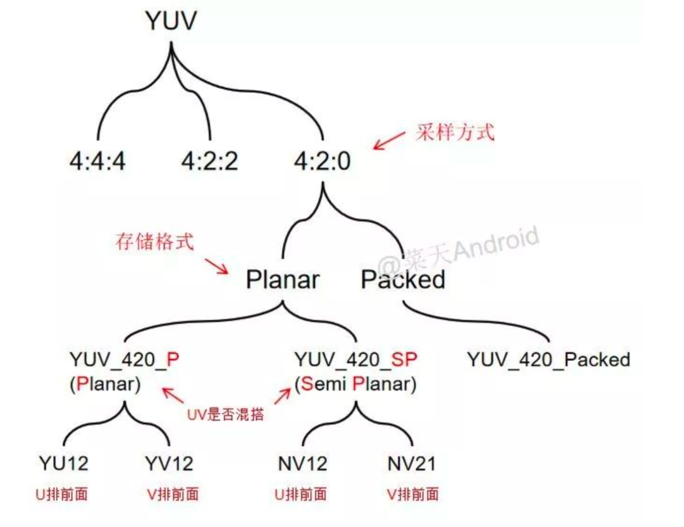 yuv格式入门-简介与分类简介