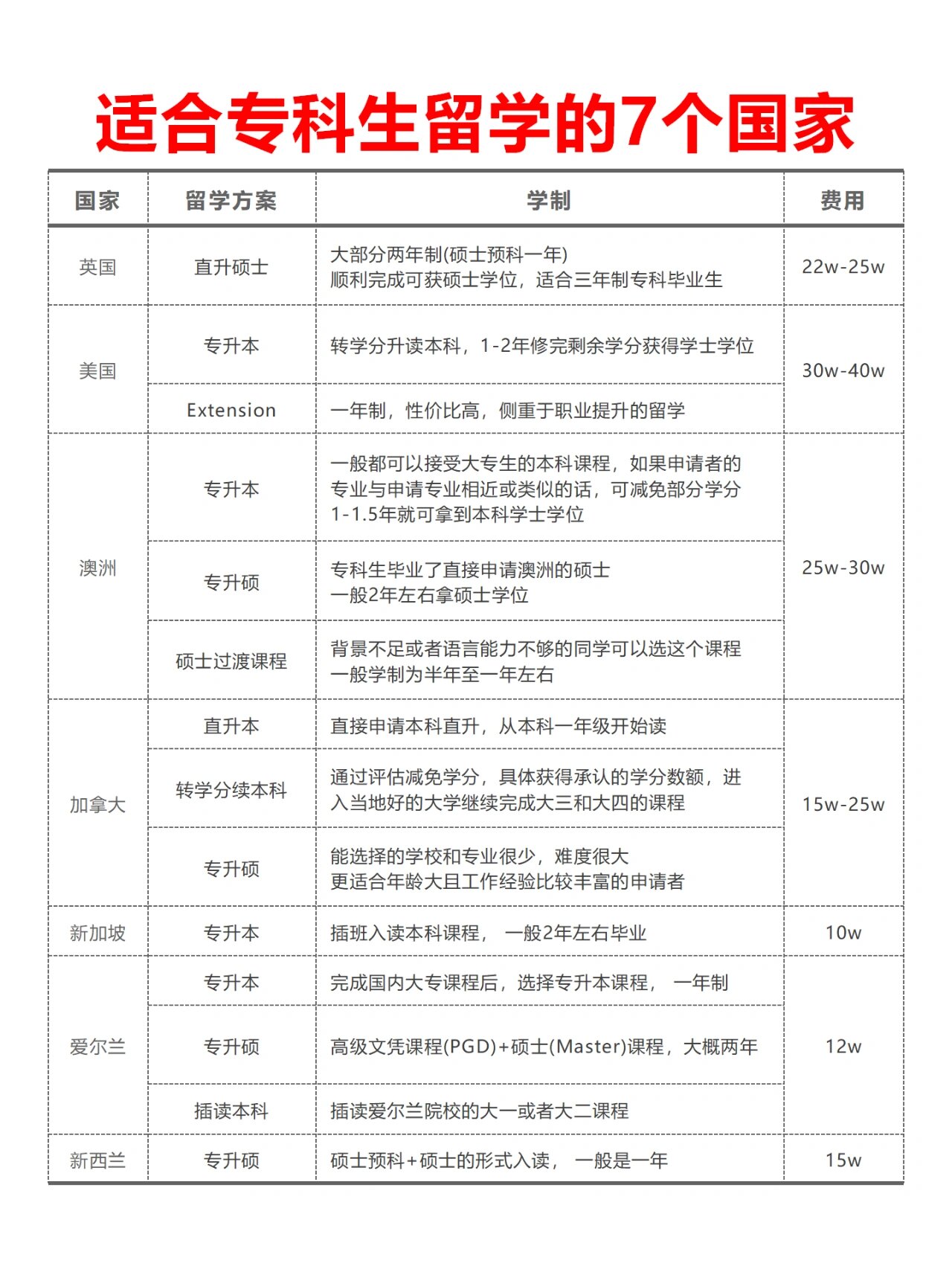 专科毕业后出国留学