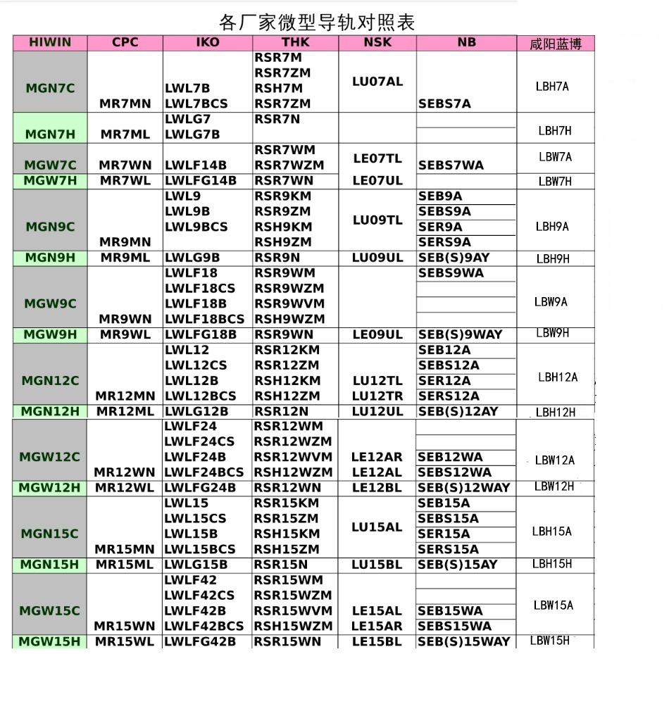 直线导轨选型规格型号尺寸对照表