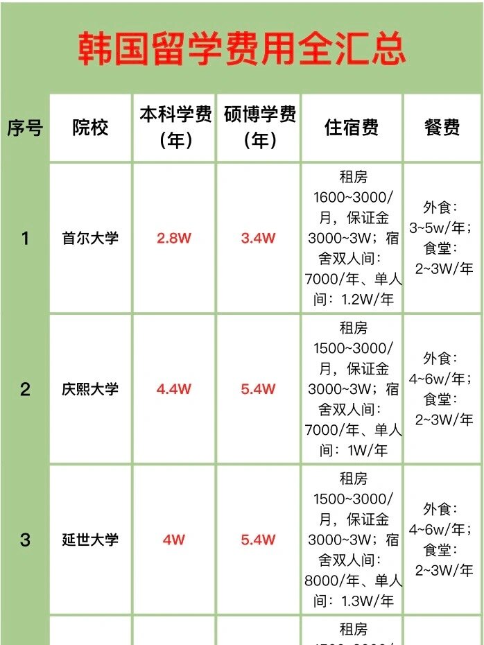 韩国一年留学多少钱(韩国交换生留学一年多少钱)