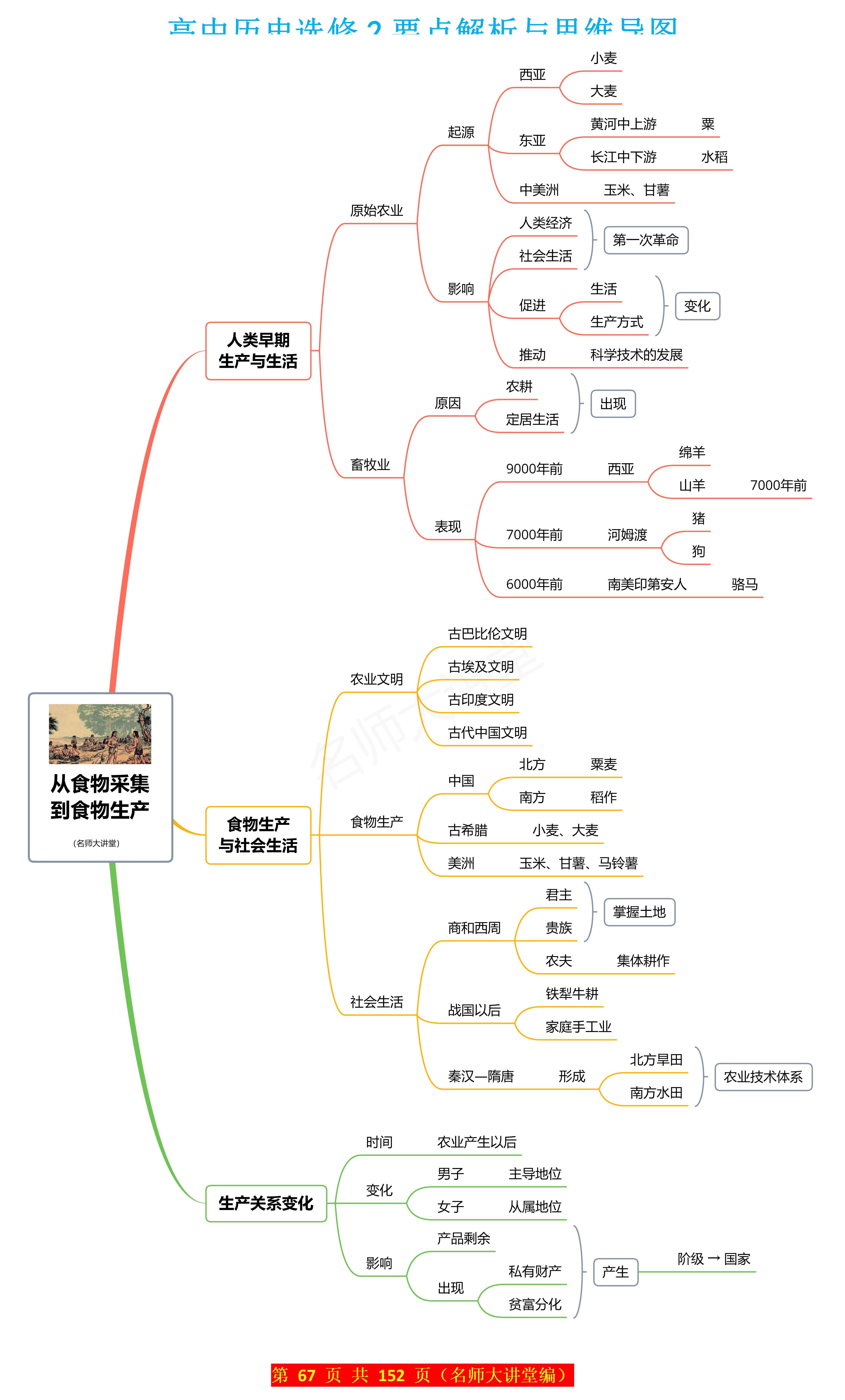 思维导图是历史学习中思考和记忆的"地图",引入思维导图,可以帮助学生