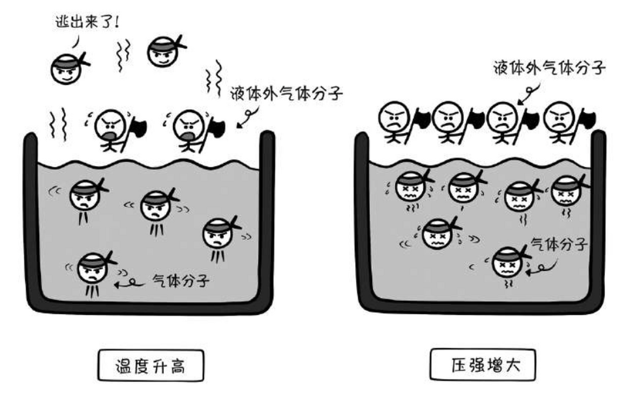 为什么气体溶解度会随着温度升高而降低,随着压强增大而增大?