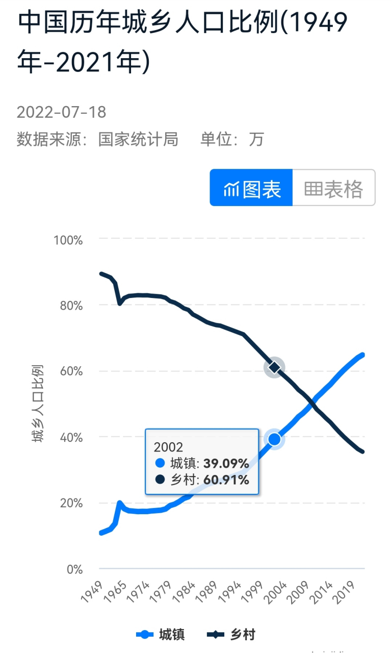 到1978年农村人口7.9亿,占比82%,城镇人口1.72亿,占比17.6%.