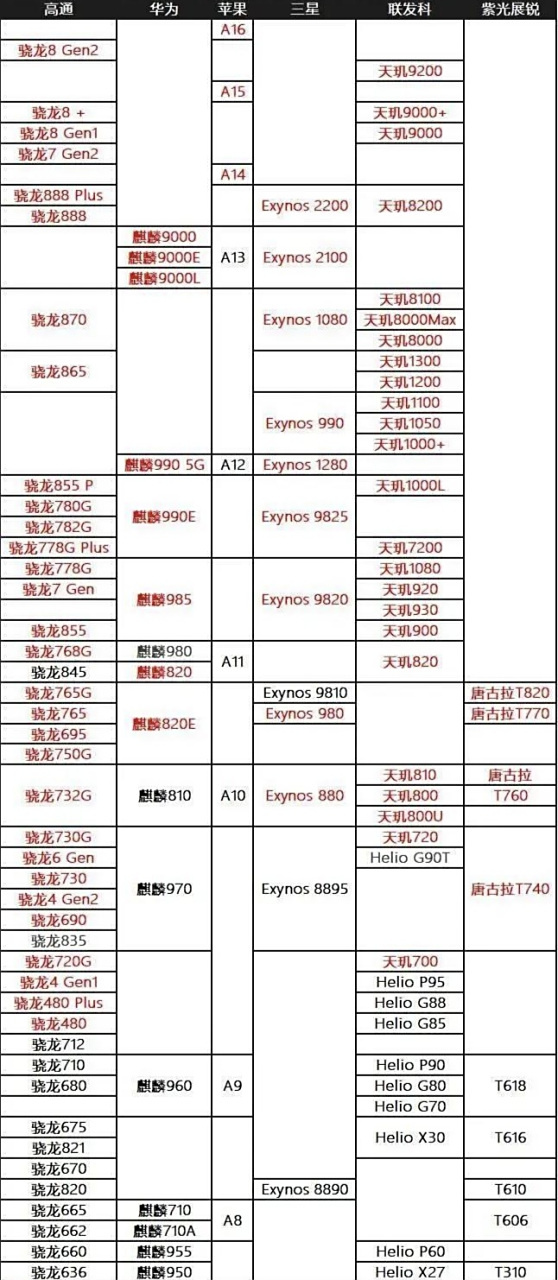 2023上半年手机处理器天梯图.苹果a16,骁龙8gen2,天玑9200位列前三.