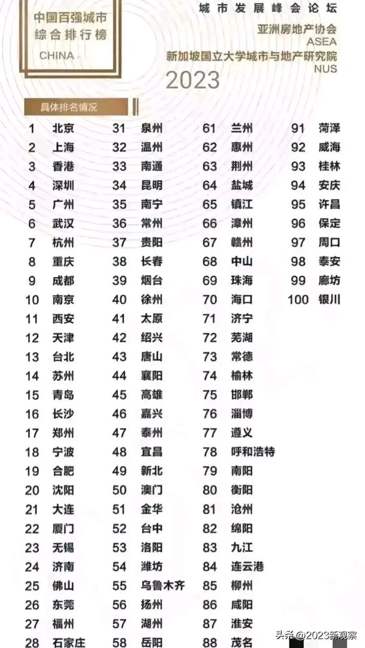 2023年中国百强城市排名榜,省会合肥市列第十九名