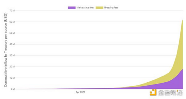 Axie Infinity价格大跌 是因为被高估了吗？