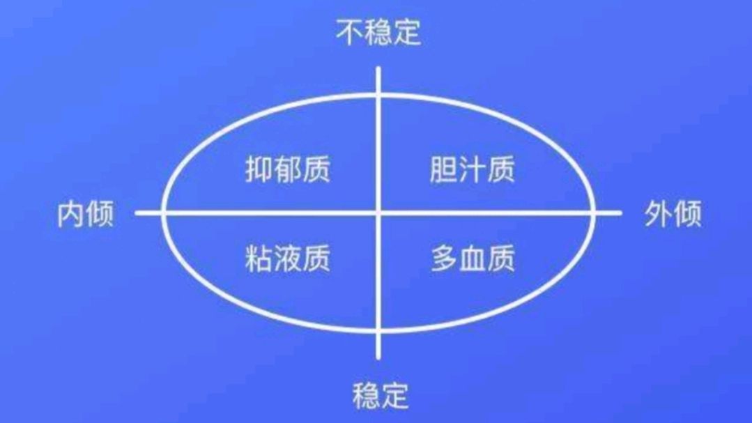 [图]心理学当中的四种气质类型,你知道自己属于哪一类吗