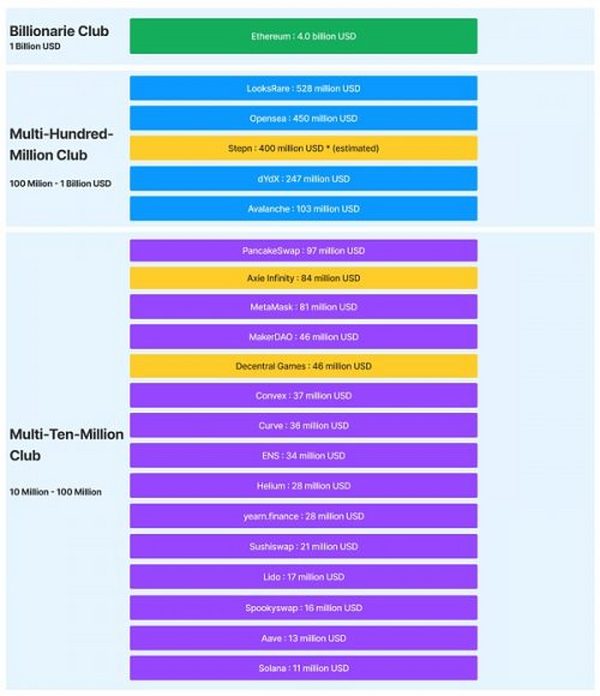 Web3公司的收入都去了哪？