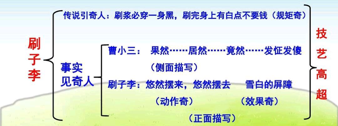 五年級語文下冊十四課《刷子李》課文筆記,孩子預習的好幫手