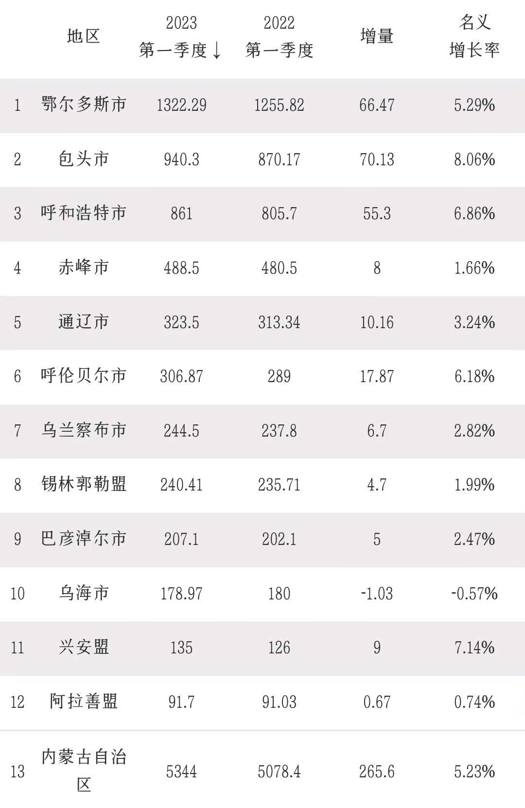 内蒙古自治区GDP图片