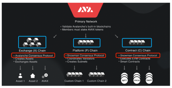 全面拆解AVAX：从共识到子网 动态与项目分享