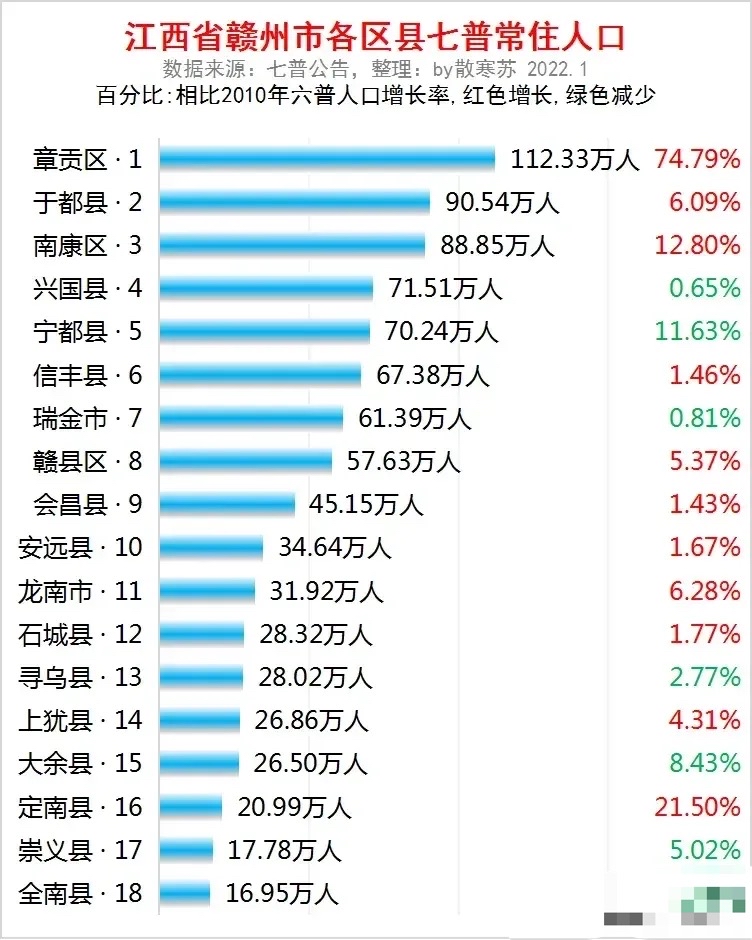 赣州18县区常住人口和增减情况